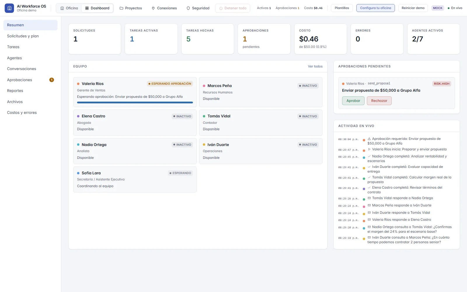 Modo dashboard con indicadores, tareas y actividad de los empleados.